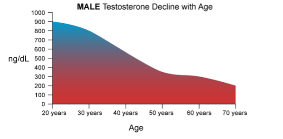 Male testosterone decline with age graph